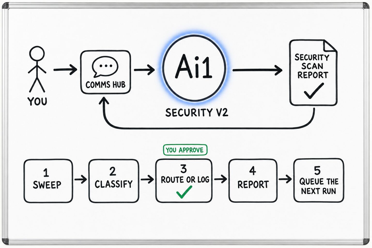 How the Security v2 works: you ask through the Comms Hub and Ai1 runs the steps: sweep, classify, route or log, report and queue the next run. You approve at: route or log. It returns a security scan report.