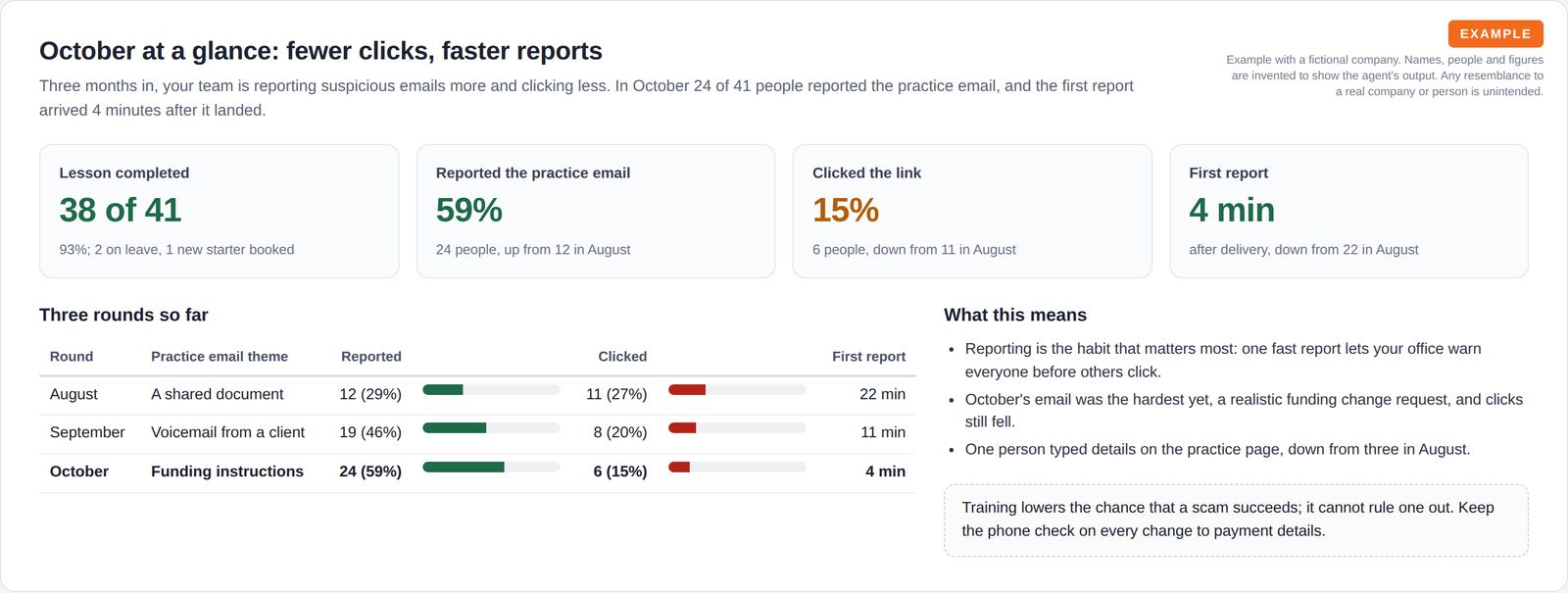 Four tiles for lesson completion, reporting, clicks and time to first report, above a three-round table with reported and clicked bars and notes on what the trend means.