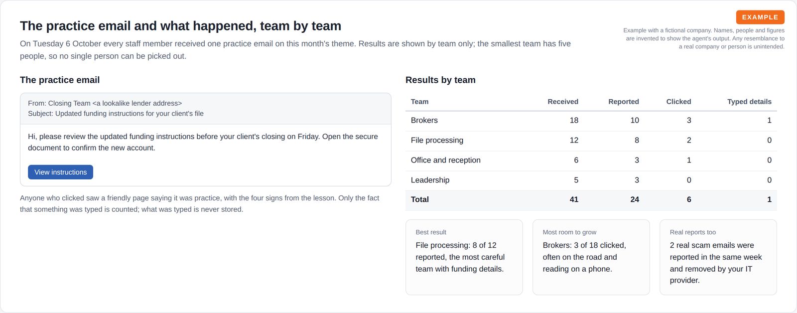 A mock practice email with a button, next to a results table for four teams showing received, reported, clicked and typed details, and three cards on best result, room to grow and real reports.