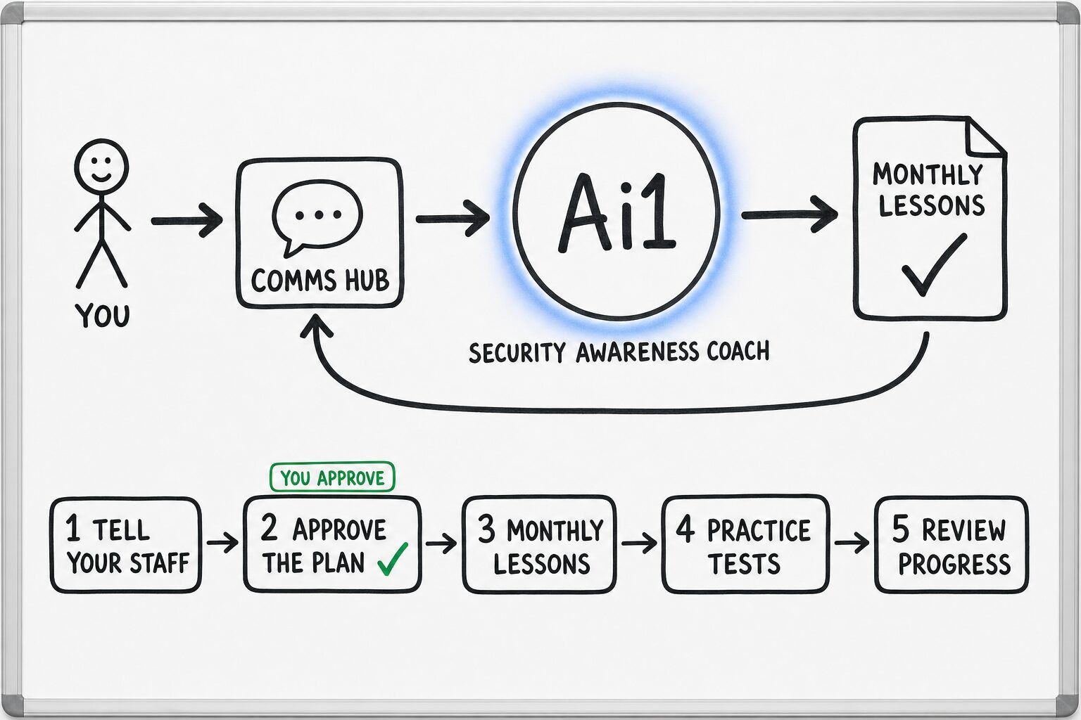 How the Security Awareness Coach works: you ask through the Comms Hub and Ai1 runs the steps: tell your staff, approve the plan, monthly lessons, practice tests and review progress. You approve at: approve the plan. It returns a monthly lessons.