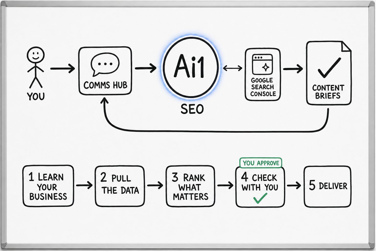 How the SEO agent works: you ask through the Comms Hub and Ai1 runs the steps: learn your business, pull the data, rank what matters, check with you and deliver. It works with Google Search Console. You approve at: check with you. It returns a content briefs.