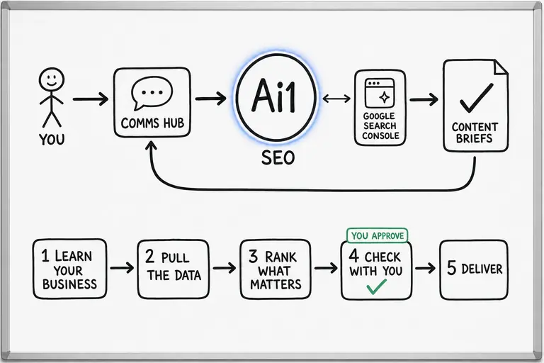 Whiteboard sketch of the SEO agent: you ask through the Comms Hub, it reads Google Search Console, then works through learn your business, pull the data, rank what matters, check with you and deliver.