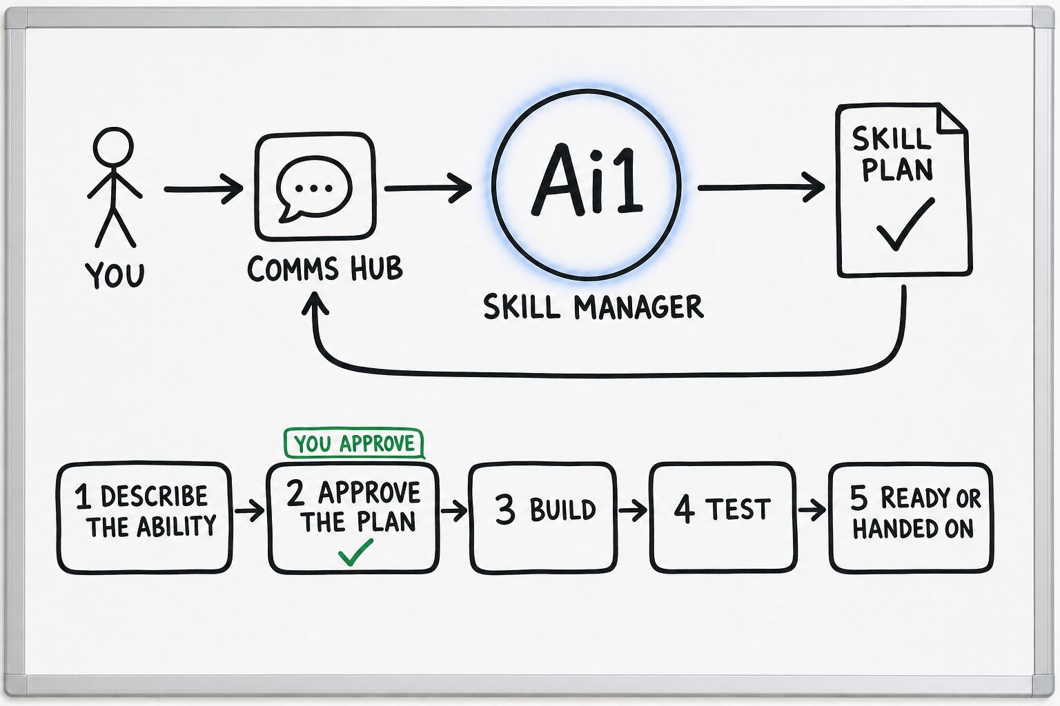 How the Skill Manager works: you ask through the Comms Hub and Ai1 runs the steps: describe the ability, approve the plan, build, test and ready or handed on. You approve at: approve the plan. It returns a skill plan.