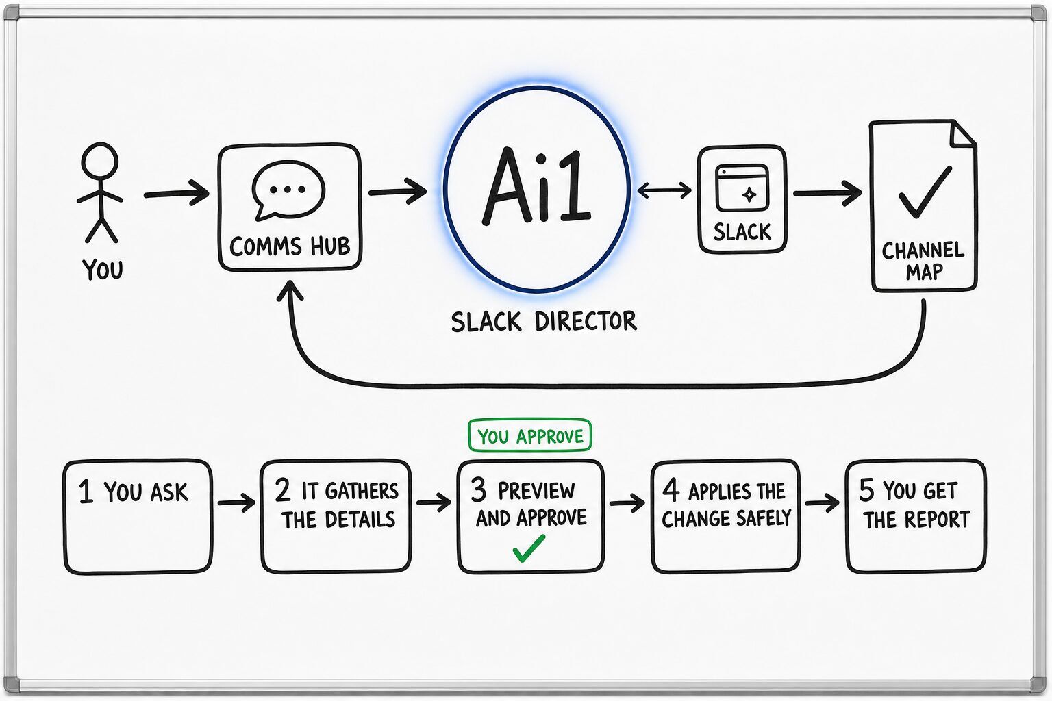 How the Slack Director works: you ask through the Comms Hub and Ai1 runs the steps: you ask, it gathers the details, preview and approve, applies the change safely and you get the report. It works with Slack. You approve at: preview and approve. It returns a channel map.