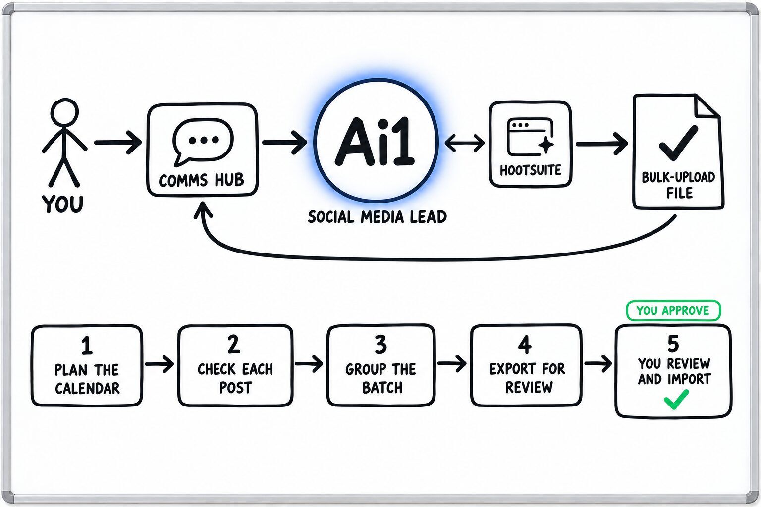 How the Social Media Lead works: you ask through the Comms Hub and Ai1 runs the steps: plan the calendar, check each post, group the batch, export for review and you review and import. It works with Hootsuite. You approve at: you review and import. It returns a bulk-upload file.