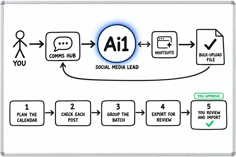 How the Social Media Lead works: you ask through the Comms Hub and Ai1 runs the steps: plan the calendar, check each post, group the batch, export for review and you review and import. It works with Hootsuite. You approve at: you review and import. It returns a bulk-upload file.