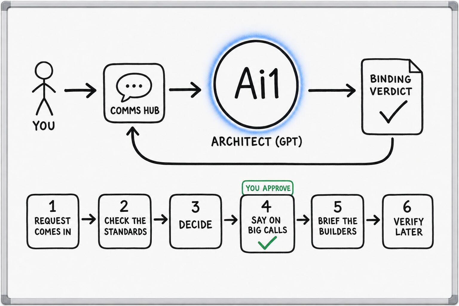 How the Architect (GPT) works: you ask through the Comms Hub and Ai1 runs the steps: request comes in, check the standards, decide, say on big calls, brief the builders and verify later. You approve at: say on big calls. It returns a binding verdict.