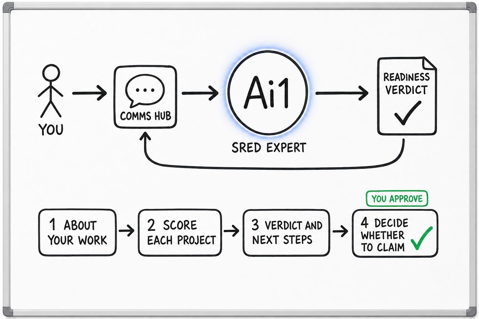 How the SRED Expert works: you ask through the Comms Hub and Ai1 runs the steps: about your work, score each project, verdict and next steps and decide whether to claim. You approve at: decide whether to claim. It returns a readiness verdict.