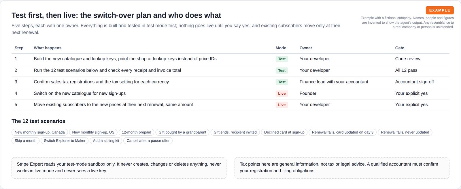 A five-step table showing what happens, test or live mode, owner and approval gate, then twelve test scenario chips and two guardrail notes about read-only access and general tax information.