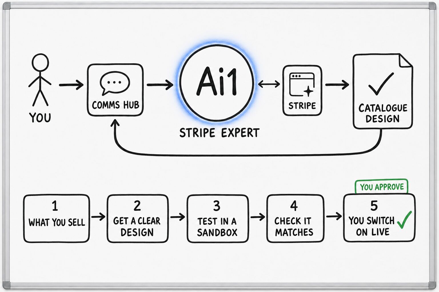 How the Stripe Expert works: you ask through the Comms Hub and Ai1 runs the steps: what you sell, get a clear design, test in a sandbox, check it matches and you switch on live. It works with Stripe. You approve at: you switch on live. It returns a catalogue design.