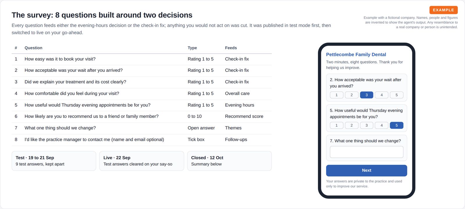 A table of eight survey questions with answer type and the decision each feeds, three steps from test to live to closed, and a phone-shaped preview of the survey page with rating buttons.