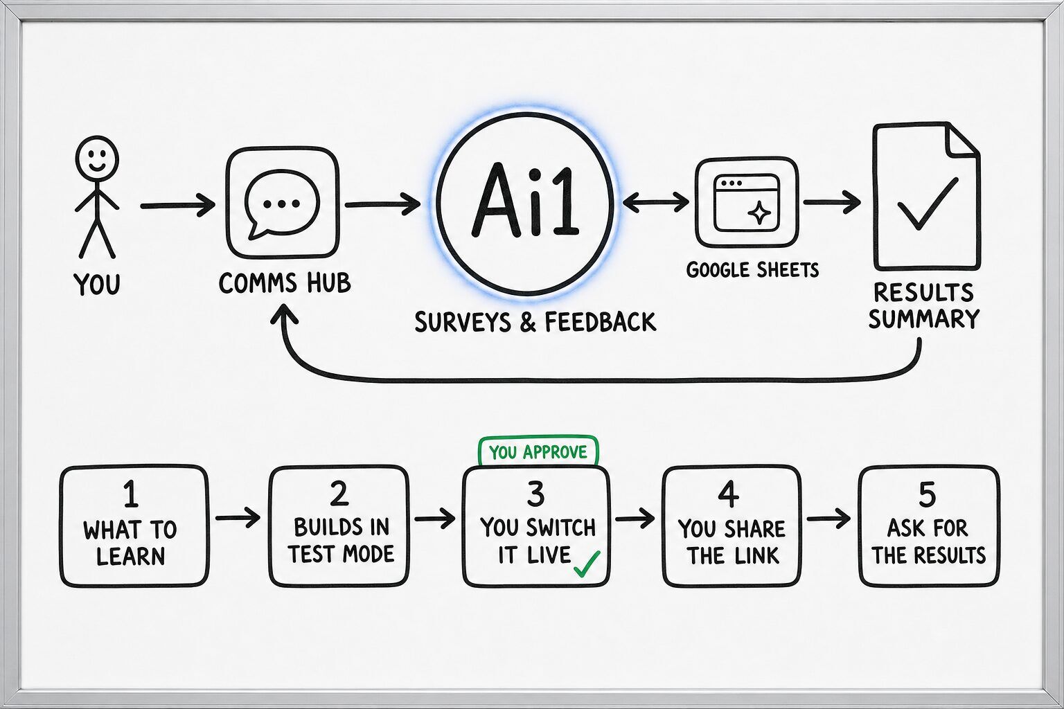 How the Surveys & Feedback works: you ask through the Comms Hub and Ai1 runs the steps: what to learn, builds in test mode, you switch it live, you share the link and ask for the results. It works with Google Sheets. You approve at: you switch it live. It returns a results summary.