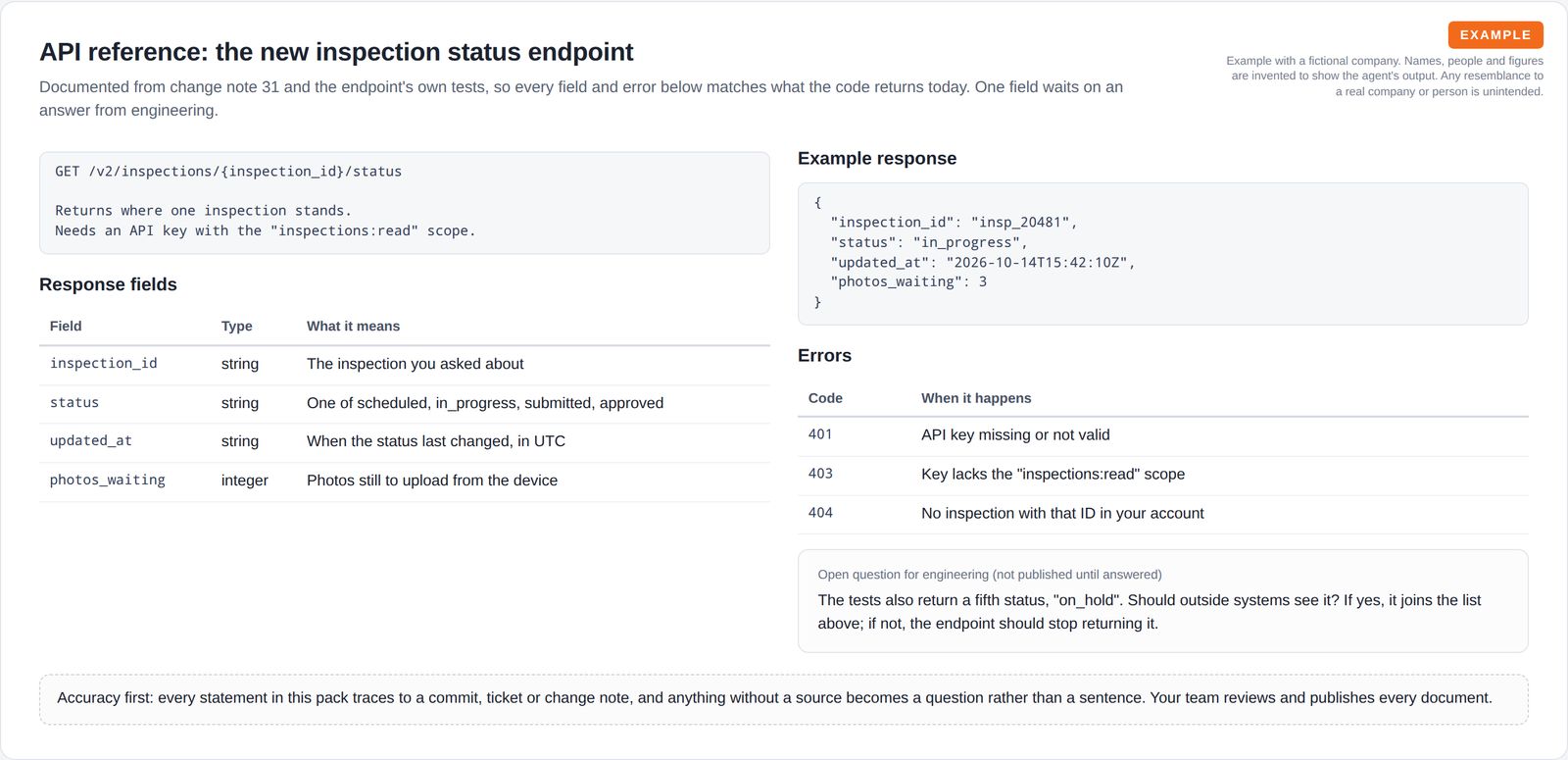 An API reference page showing the request line, a table of response fields, an example response, a table of error codes and an open question for engineering.