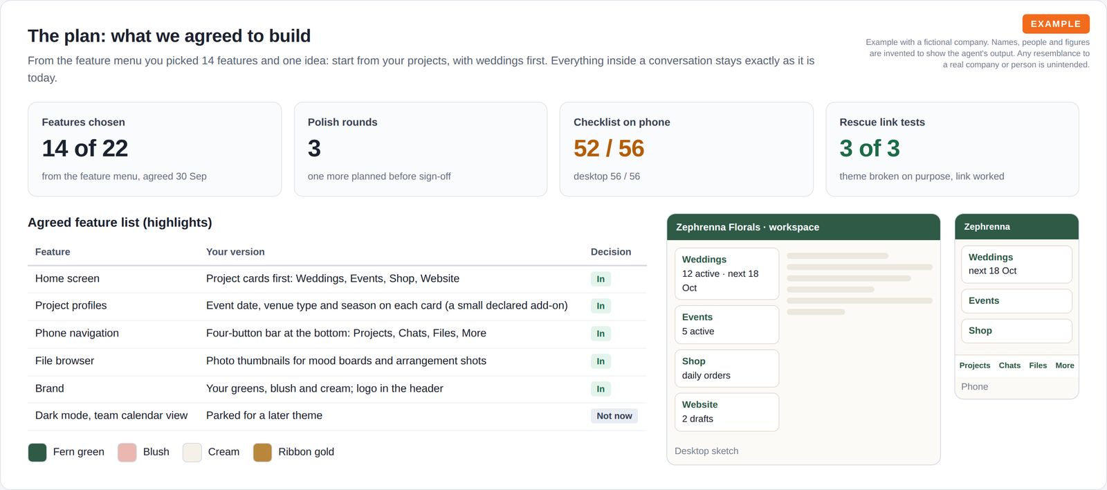 Four summary tiles for features chosen, rounds, checklist results and rescue-link tests, a table of the agreed feature list, colour swatches, and simple desktop and phone sketches of the theme.