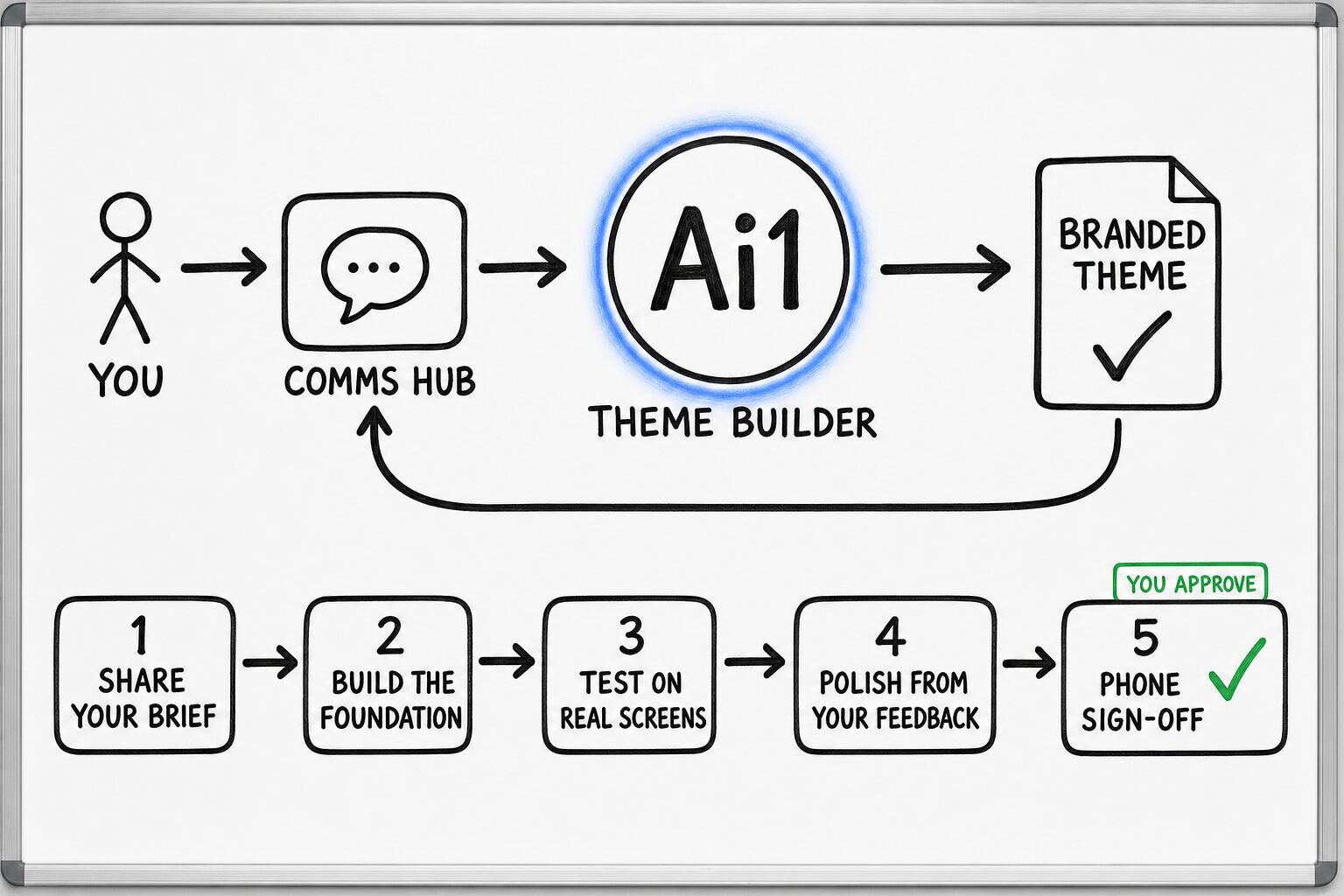 How the Theme Builder works: you ask through the Comms Hub and Ai1 runs the steps: share your brief, build the foundation, test on real screens, polish from your feedback and phone sign-off. You approve at: phone sign-off. It returns a branded theme.