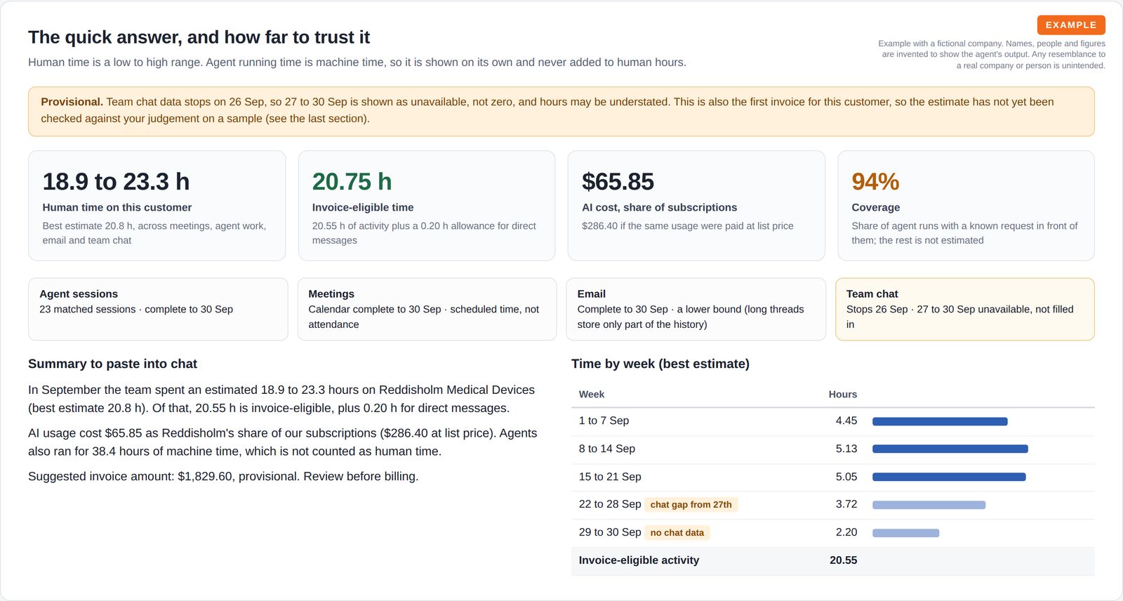 Four summary tiles showing a range of human hours, invoice-eligible hours, AI cost as a subscription share and a coverage percentage, above a provisional banner, a data freshness strip with one gap, a pasteable summary and a weekly hours table.