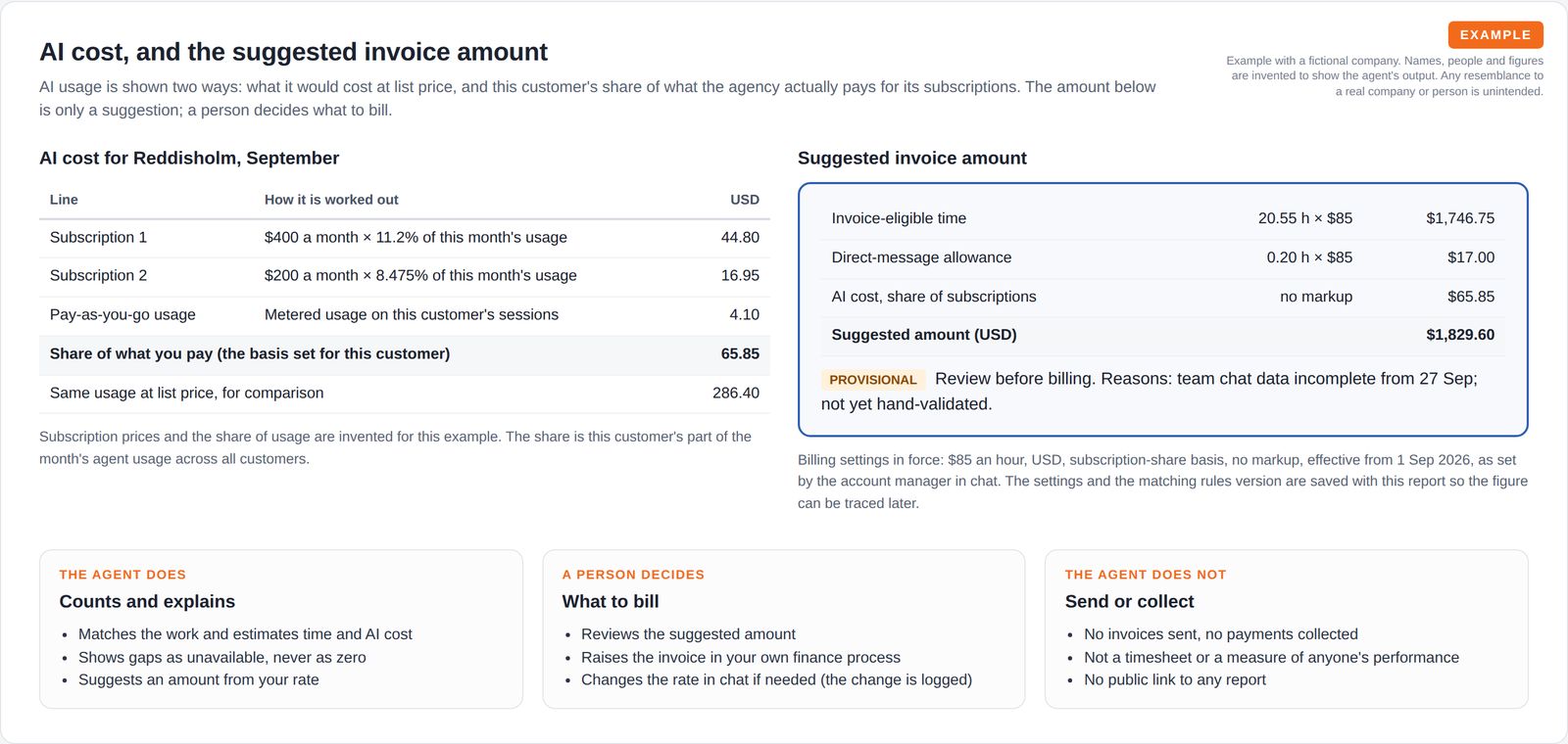 A table of AI cost lines worked out as a share of two subscriptions plus metered usage, compared with list price, beside a suggested invoice calculation marked provisional, and three cards showing what the agent does, what a person decides and what the agent does not do.