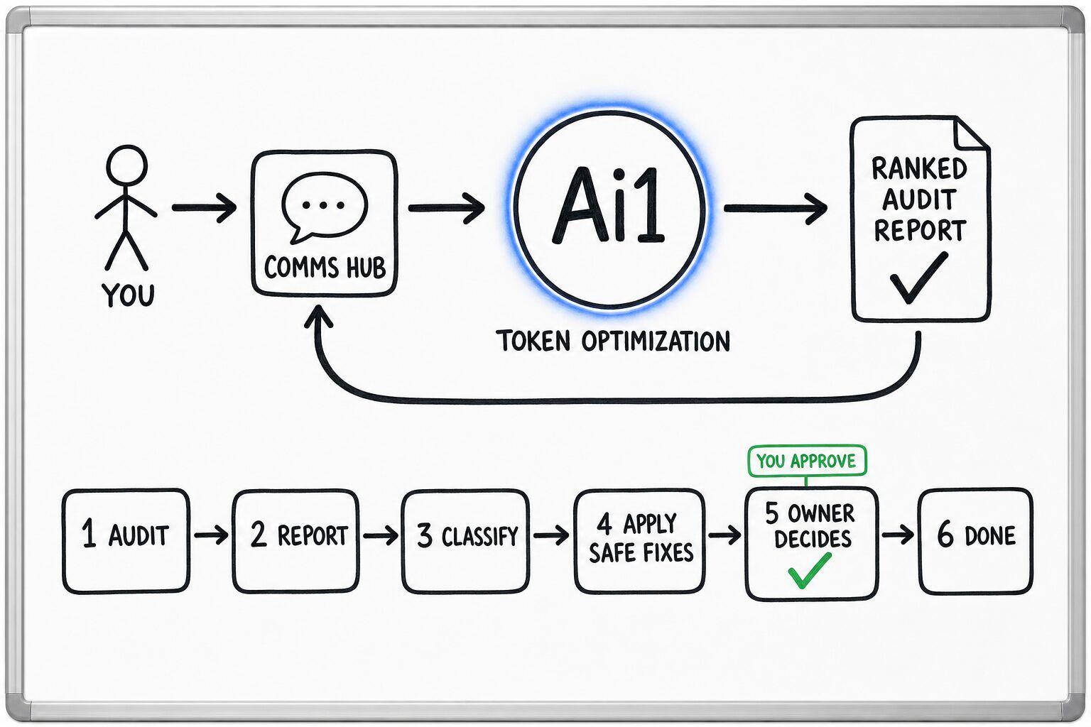 How the Token Optimization works: you ask through the Comms Hub and Ai1 runs the steps: audit, report, classify, apply safe fixes, owner decides and done. You approve at: owner decides. It returns a ranked audit report.