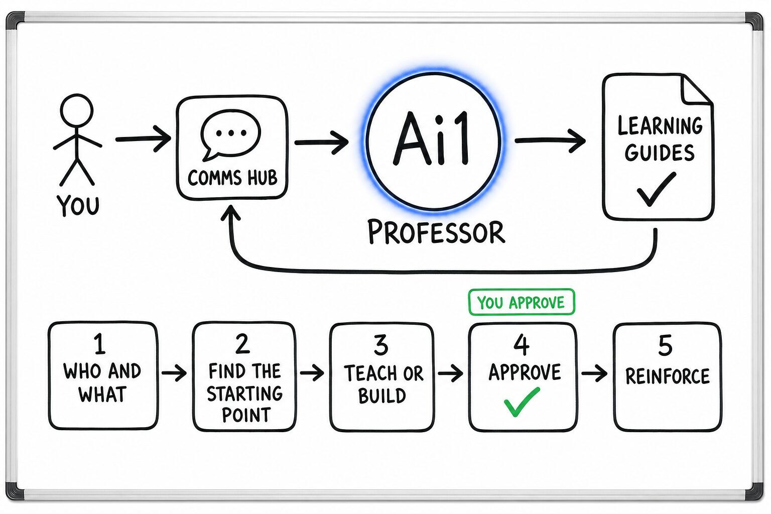 How the Professor works: you ask through the Comms Hub and Ai1 runs the steps: who and what, find the starting point, teach or build, approve and reinforce. You approve at: approve. It returns a learning guides.