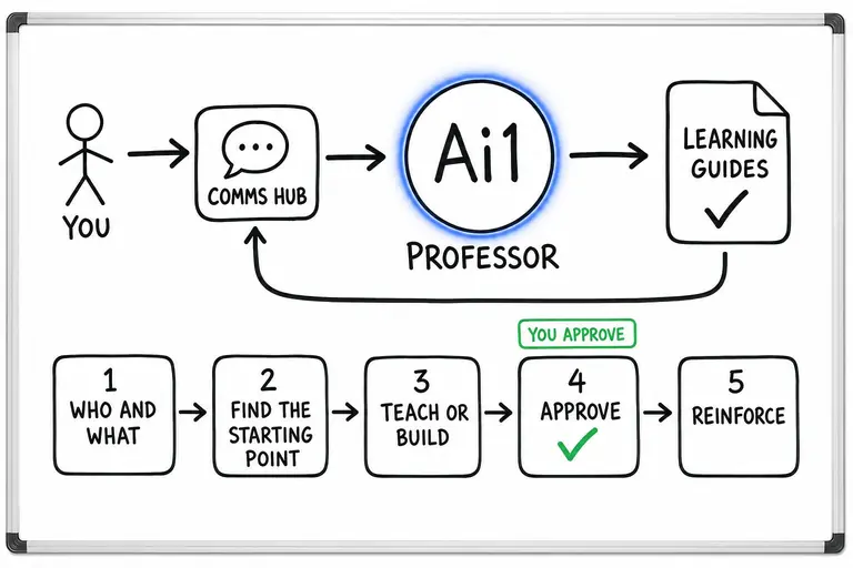 How the Professor works: you ask through the Comms Hub and Ai1 runs the steps: who and what, find the starting point, teach or build, approve and reinforce. You approve at: approve. It returns a learning guides.