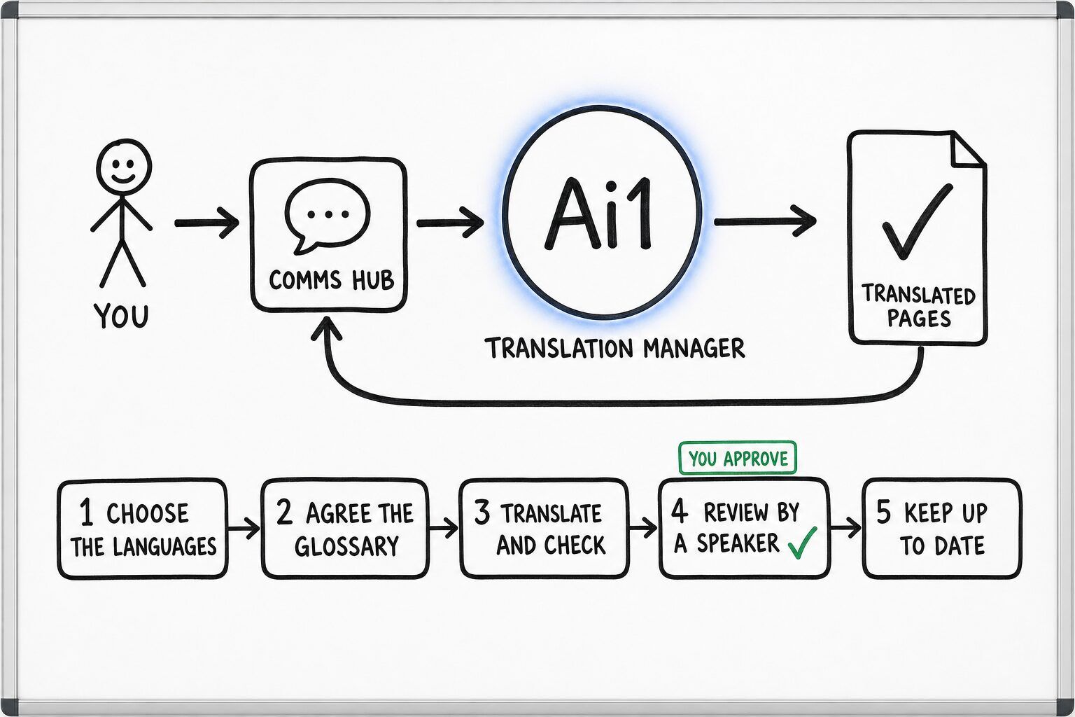How the Translation Manager works: you ask through the Comms Hub and Ai1 runs the steps: choose the languages, agree the glossary, translate and check, review by a speaker and keep up to date. You approve at: review by a speaker. It returns a translated pages.