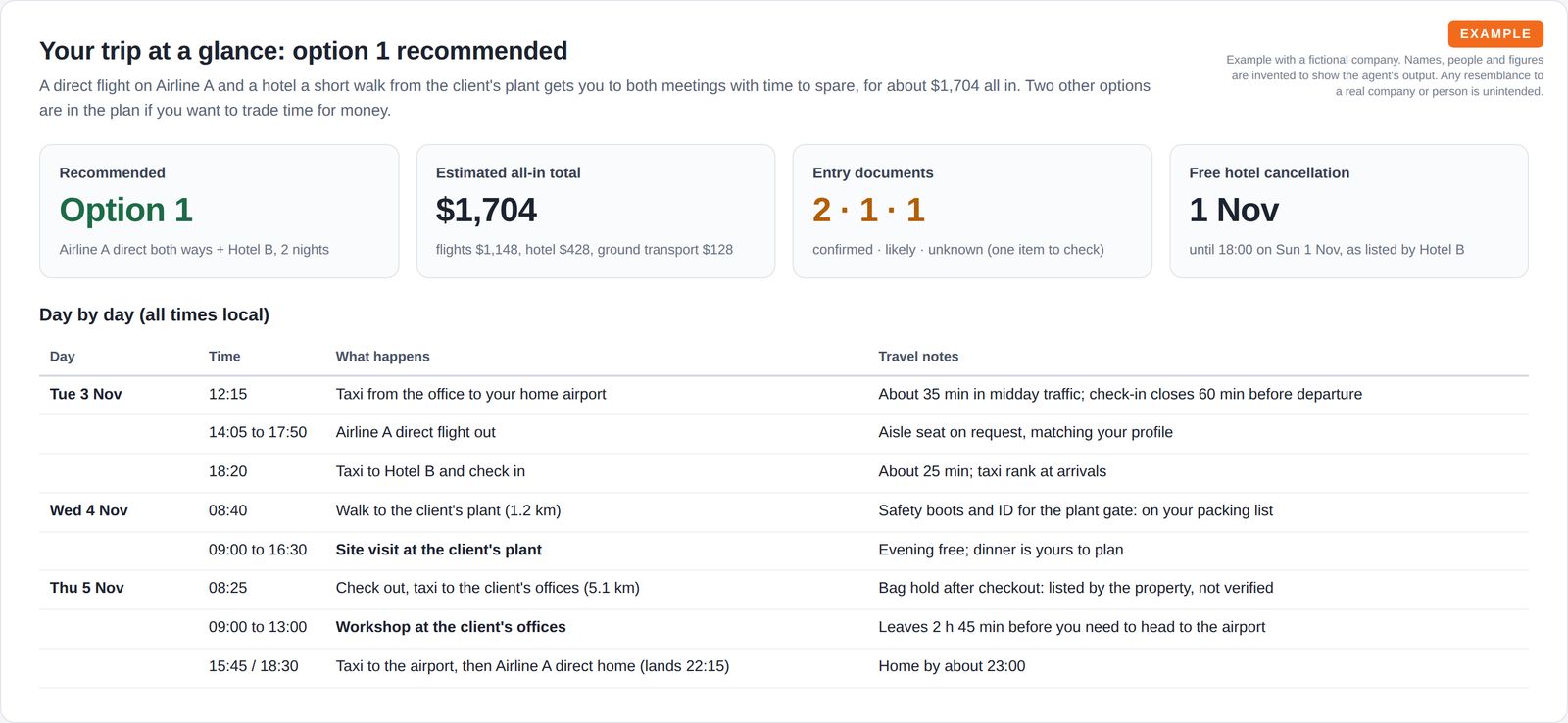Four summary tiles for the recommended option, estimated all-in total, entry document status and hotel cancellation deadline, above a day-by-day table of times, meetings and travel notes.