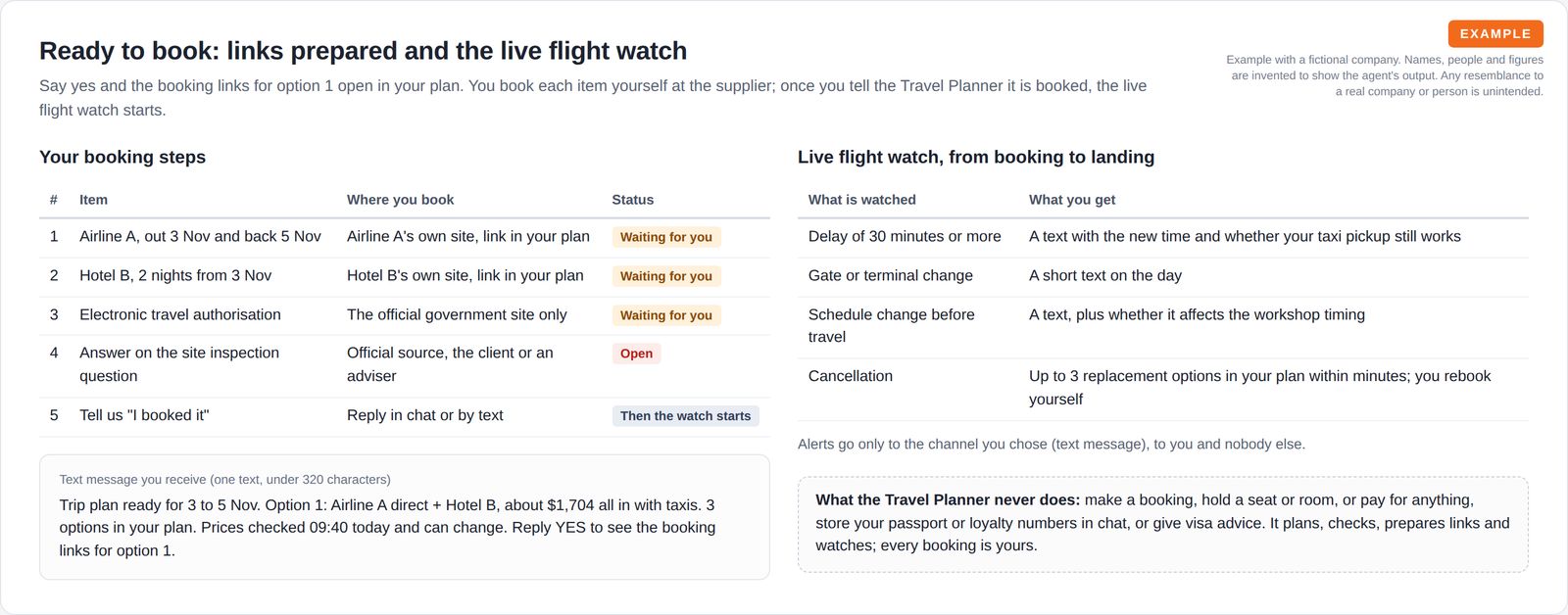 A table of five booking steps the traveller completes at each supplier, a preview of the single text message summary, and a table of what the flight watch monitors with a note on what the agent never does.