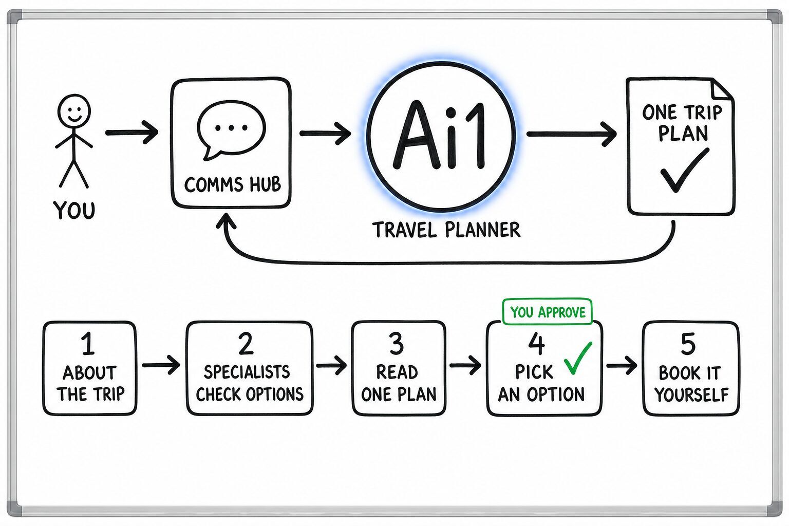 How the Travel Planner works: you ask through the Comms Hub and Ai1 runs the steps: about the trip, specialists check options, read one plan, pick an option and book it yourself. You approve at: pick an option. It returns a one trip plan.