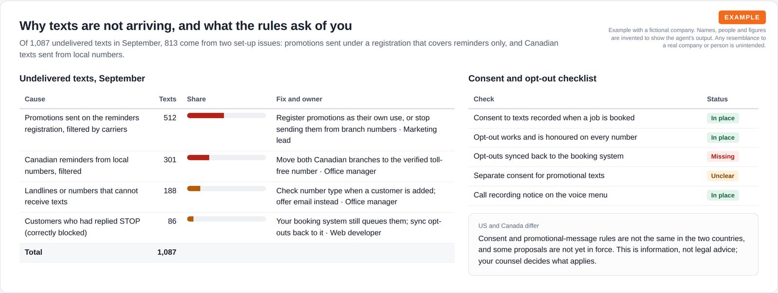 A table of four causes of undelivered texts with counts, share bars and fixes with owners, beside a consent and opt-out checklist with coloured status tags and a note that rules differ between the two countries.