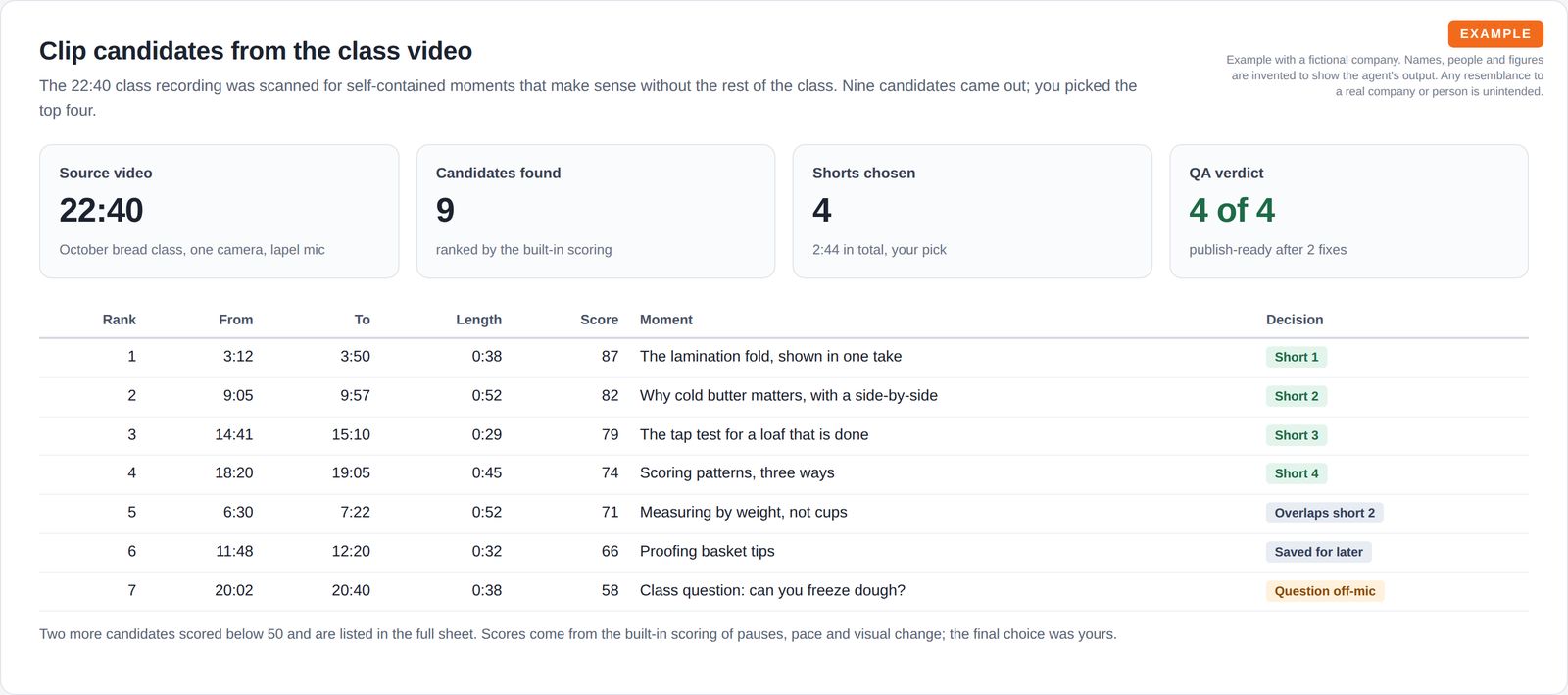 Four summary tiles for source length, candidates found, shorts chosen and QA result, above a ranked table of clip candidates with start and end times, length, score and decision.