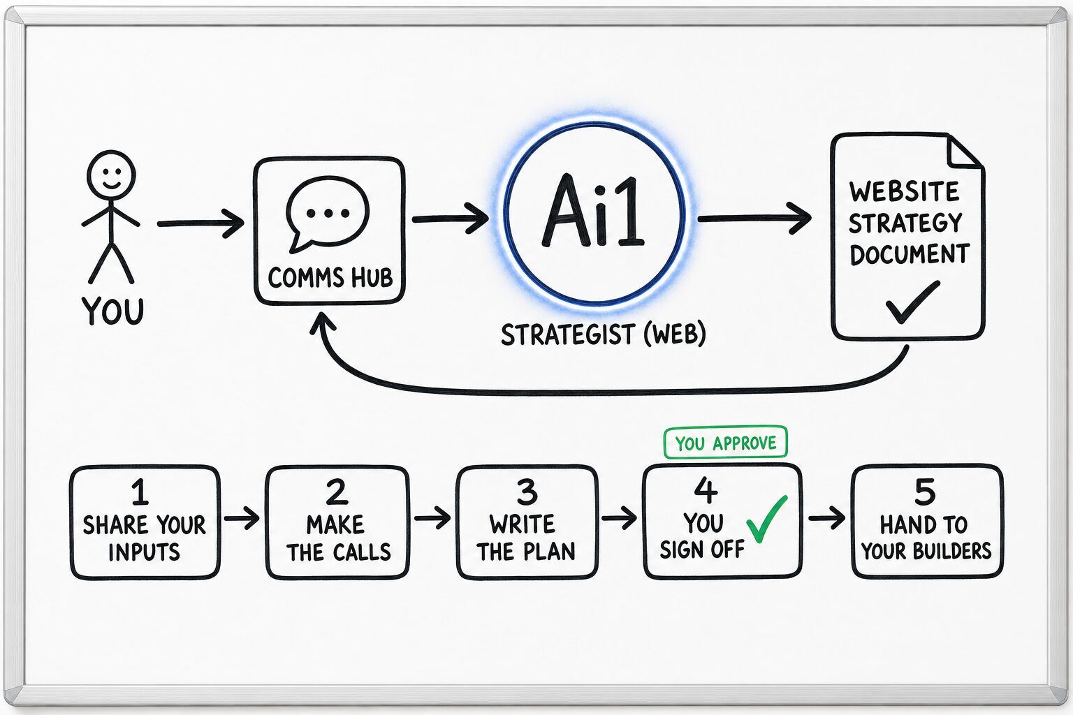 How the Strategist (Web) works: you ask through the Comms Hub and Ai1 runs the steps: share your inputs, make the calls, write the plan, you sign off and hand to your builders. You approve at: you sign off. It returns a website strategy document.