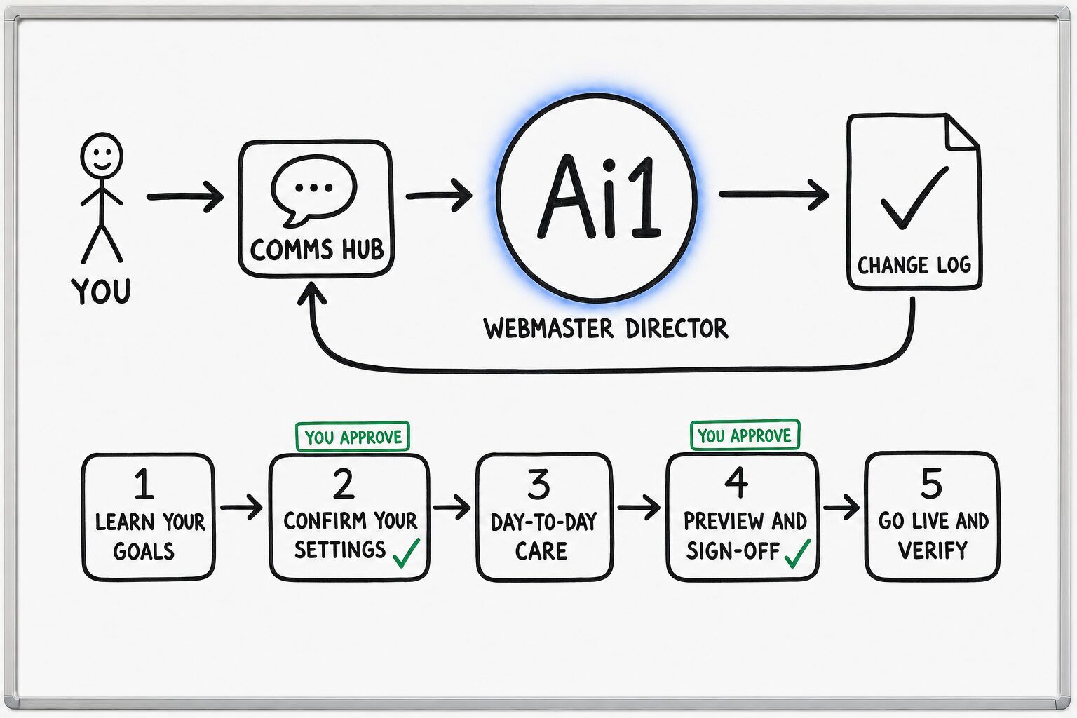 How the Webmaster Director works: you ask through the Comms Hub and Ai1 runs the steps: learn your goals, confirm your settings, day-to-day care, preview and sign-off and go live and verify. You approve at: confirm your settings, preview and sign-off. It returns a change log.