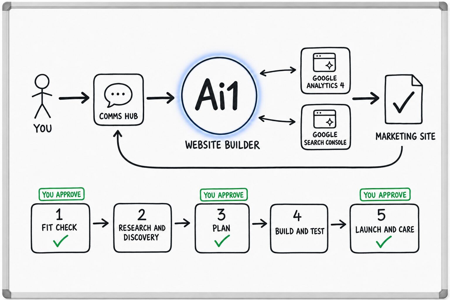 How the Website Builder works: you ask through the Comms Hub and Ai1 runs the steps: fit check, research and discovery, plan, build and test and launch and care. It works with Google Analytics 4 and Google Search Console. You approve at: fit check, plan, launch and care. It returns a marketing site.