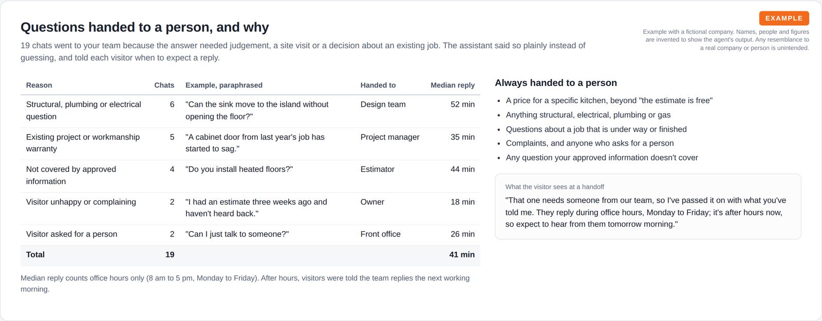 A table of 19 handoffs grouped by reason with a paraphrased example, the team member they went to and the median reply time, next to the list of question types always handed to a person and the handoff message.