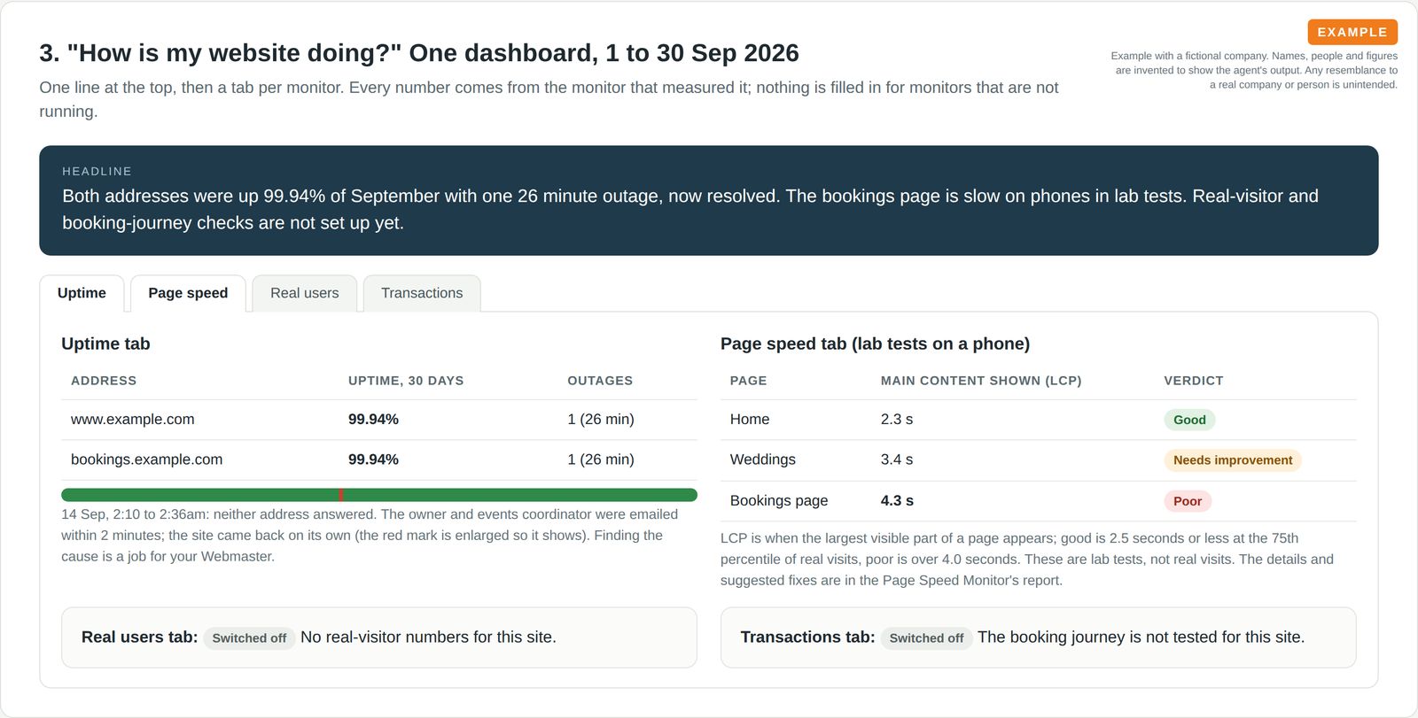 Dashboard with a one line headline, an uptime tab showing 99.94% and one short outage, a page speed tab with the bookings page rated poor on phones, and two tabs marked switched off
