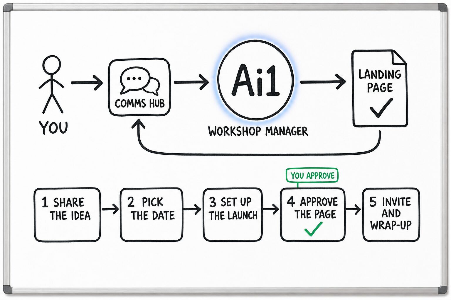 How the Workshop Manager works: you ask through the Comms Hub and Ai1 runs the steps: share the idea, pick the date, set up the launch, approve the page and invite and wrap-up. You approve at: approve the page. It returns a landing page.