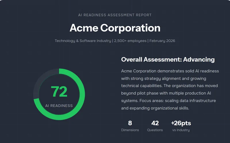 Sample AI readiness report for a fictional company: an overall score of 72 out of 100 rated Advancing, with 8 dimensions assessed from over 40 questions.