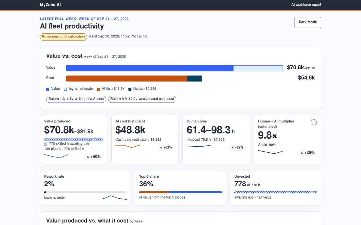 Productivity Tracker dashboard showing value produced, AI cost, human time and the human plus AI multiplier for one week