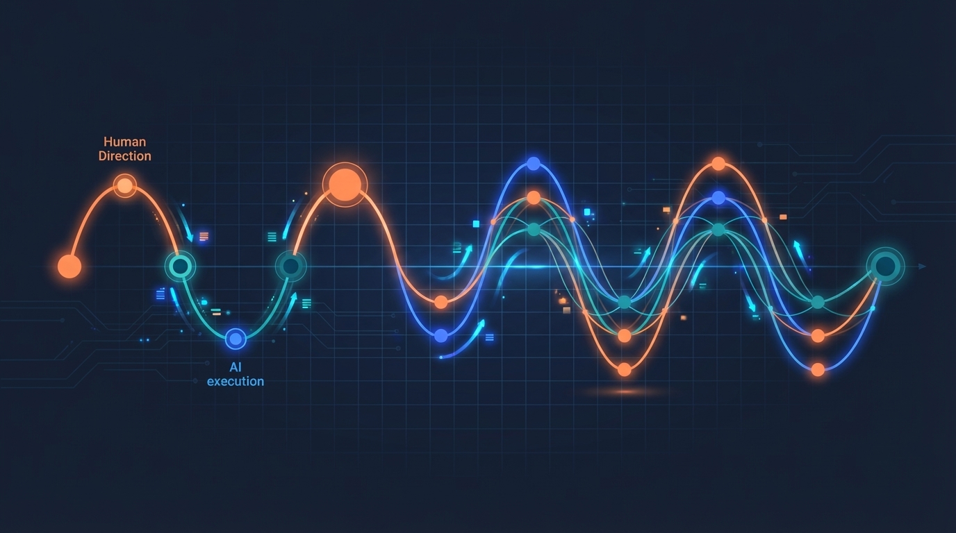 Human-AI collaboration rhythm showing alternating cycles of human direction and AI execution