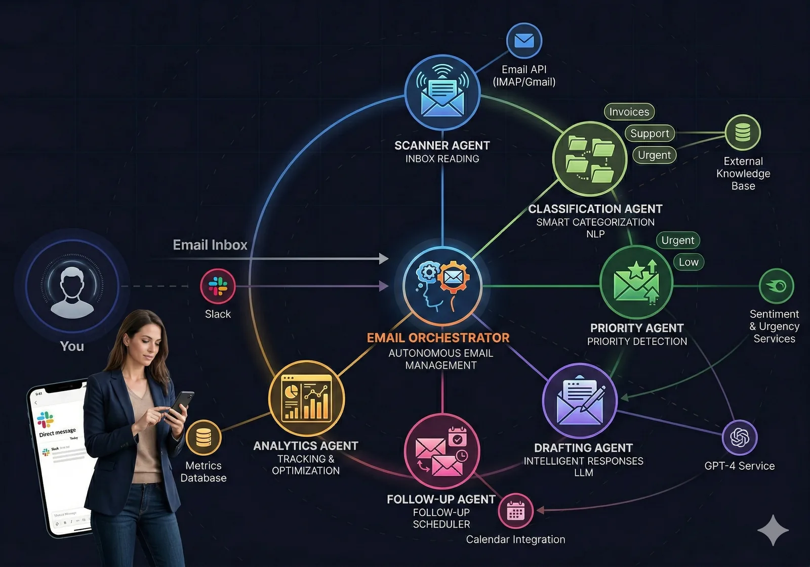 AI-powered email management and triage workflow