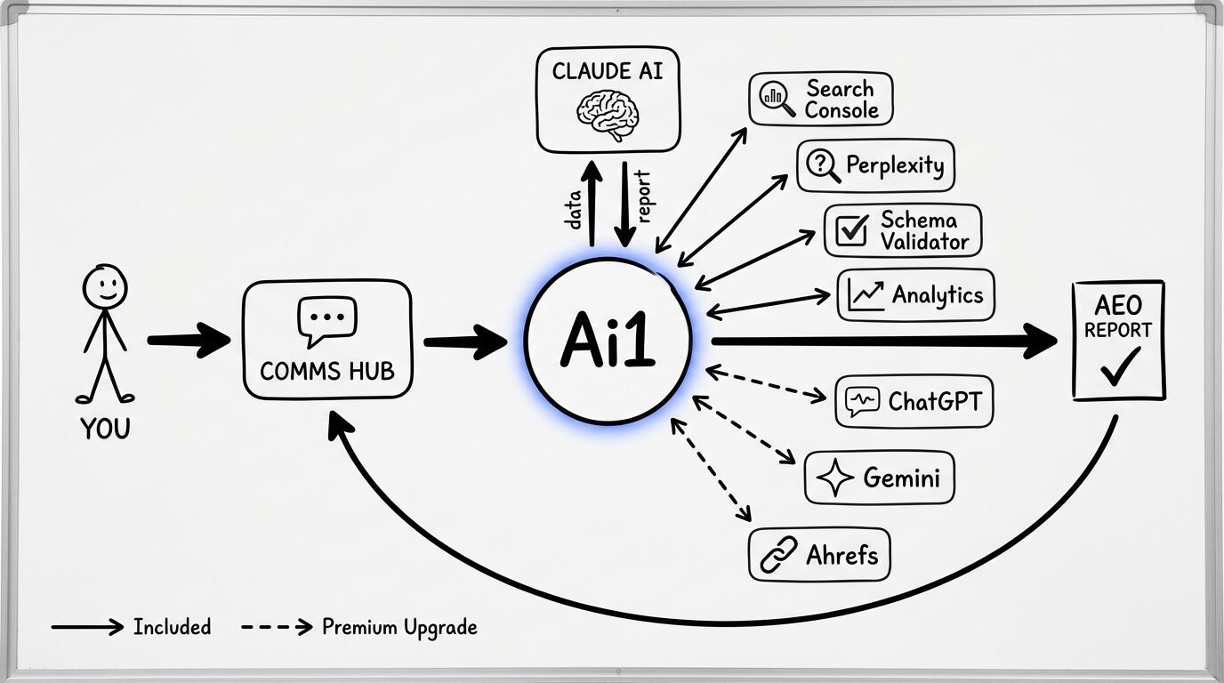 AEO Optimization workflow diagram showing how Ai1 connects 8 tools and Claude AI to audit and optimise content for AI answer engine citations