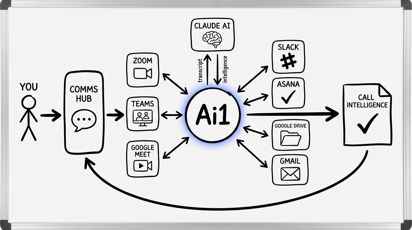 Call Transcript Intelligence workflow diagram showing how Ai1 connects Zoom, Teams, Google Meet, Slack, Asana, Google Drive, and Gmail to deliver automated post-call intelligence
