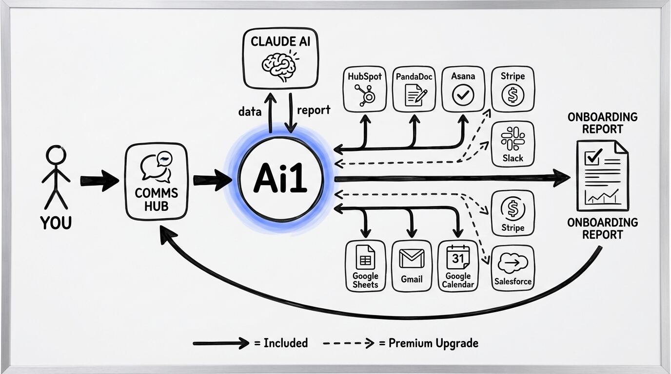 Client Onboarding workflow diagram showing how Ai1 connects HubSpot, PandaDoc, Asana, Gmail, and Calendar to automate the entire onboarding process