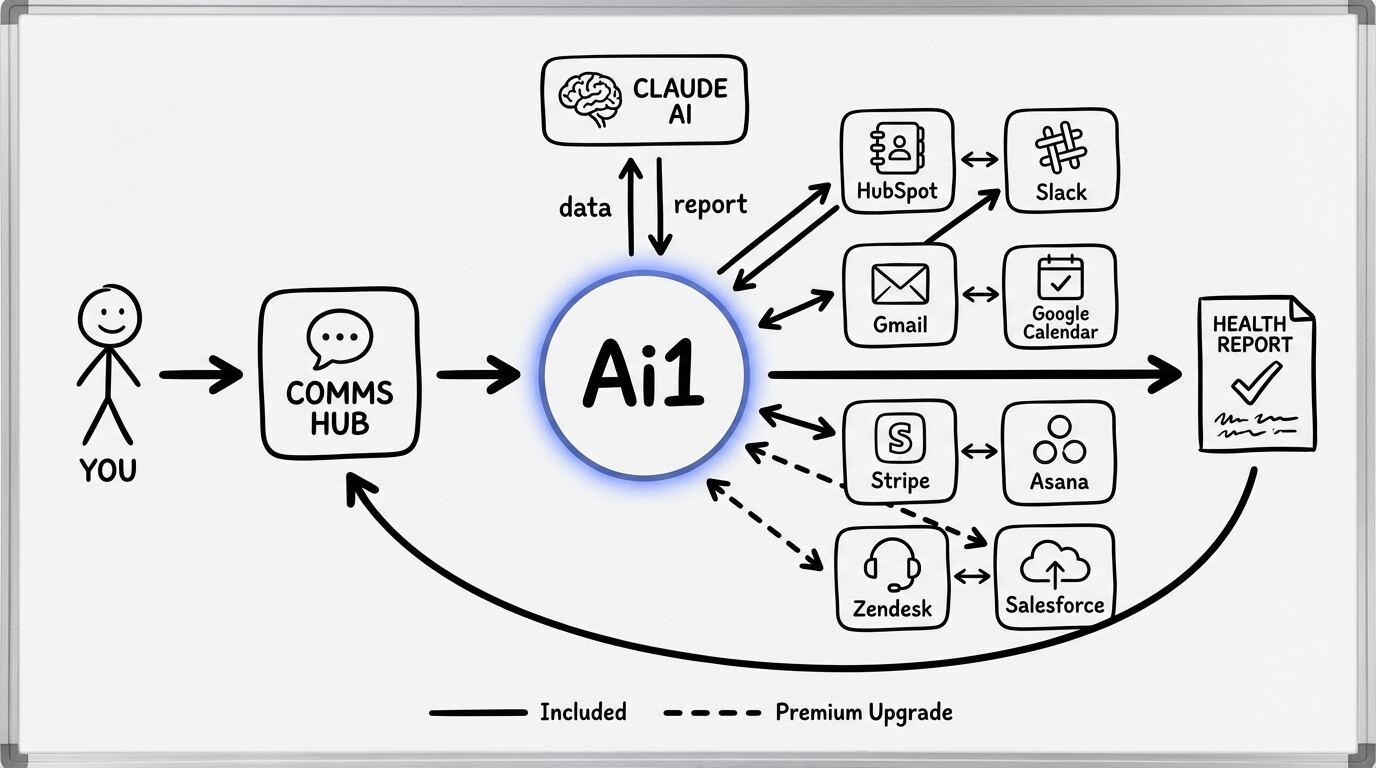 Customer Health Score workflow diagram showing how Ai1 connects HubSpot, Slack, Gmail, Calendar, Stripe, and Asana to monitor client relationships