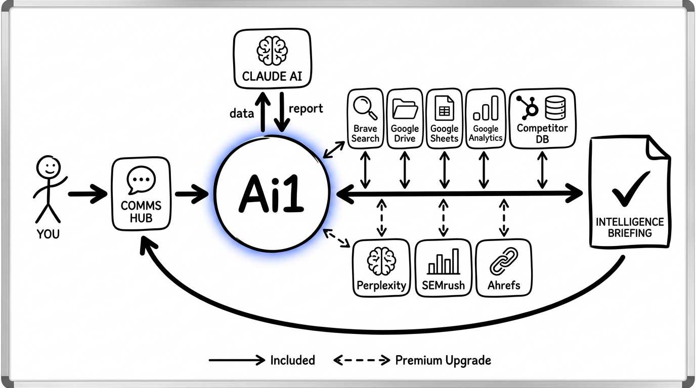 Deep Research Intelligence workflow diagram showing how Ai1 connects Brave Search, Google Drive, Google Analytics, HubSpot, and Claude AI to deliver strategic intelligence briefings