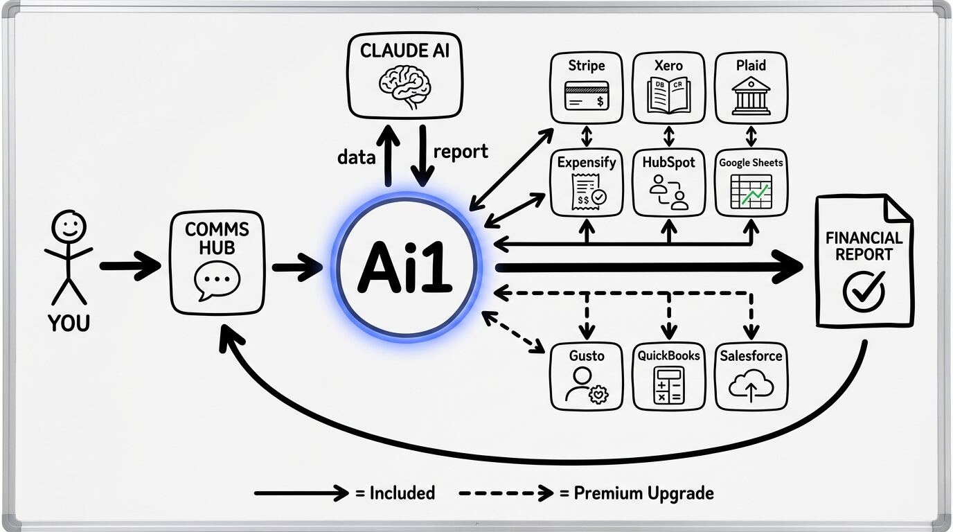 Financial Health Monitor workflow diagram showing how Ai1 connects Stripe, Xero, Plaid, Expensify, HubSpot, and Google Sheets to deliver cash flow and margin analysis