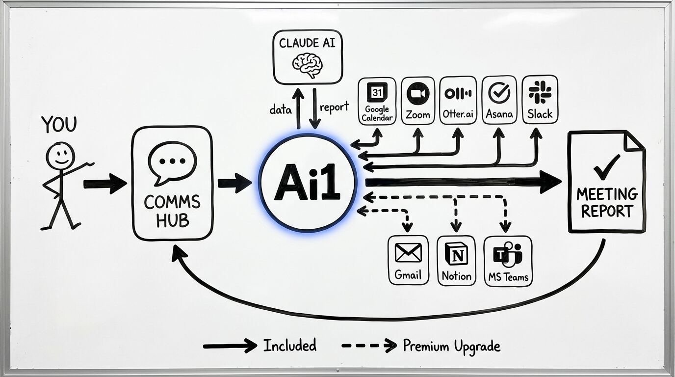Meeting Intelligence workflow diagram showing how Ai1 connects Google Calendar, Zoom, Otter.ai, Asana, and Slack to extract action items and score meeting health