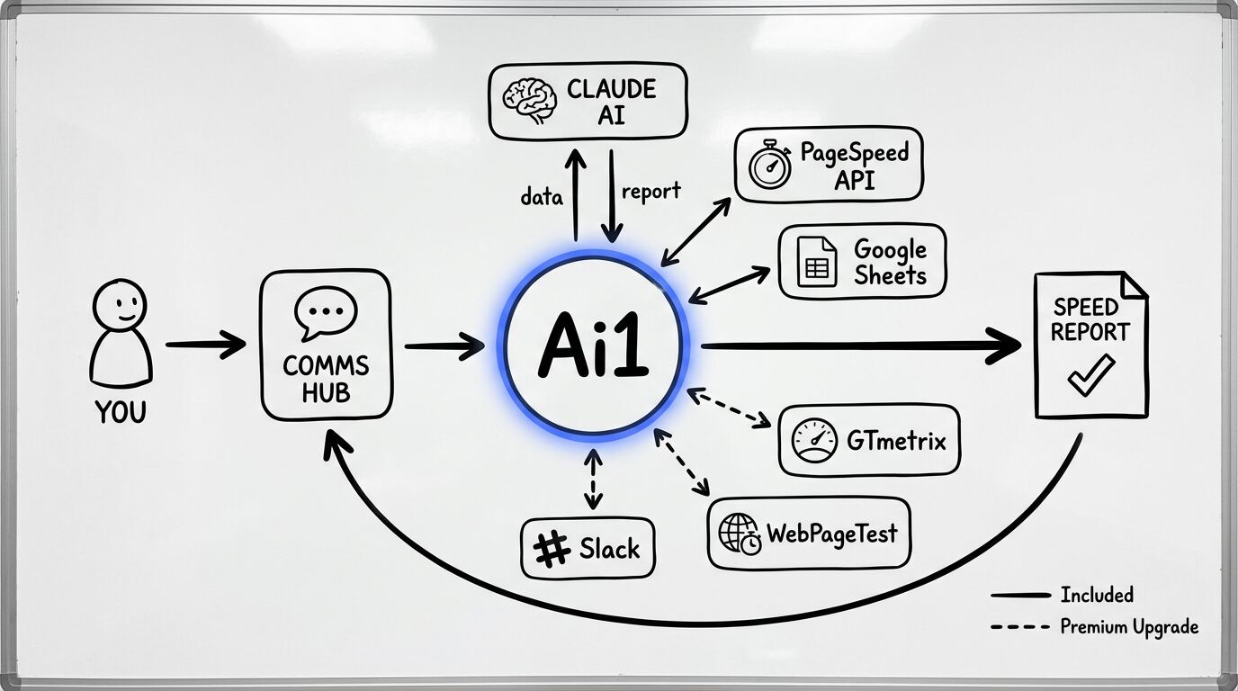 PageSpeed Monitor workflow diagram showing how Ai1 connects PageSpeed Insights API, Google Sheets, and Slack to deliver automated performance monitoring