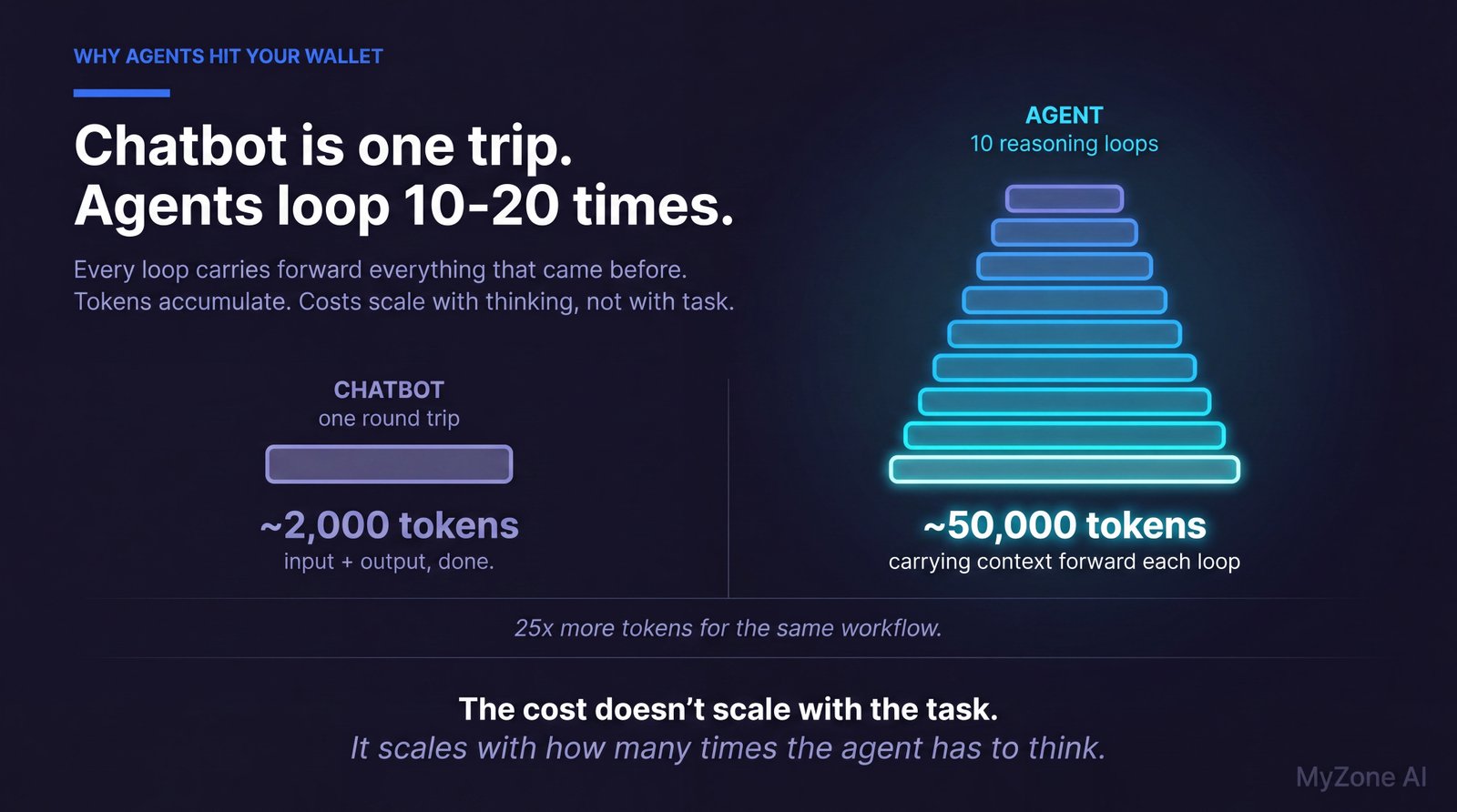 Chatbot is one trip — agents loop 10-20 times